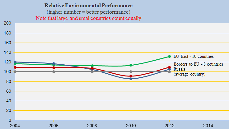 Relative Environmental Performance, EU, bordering and Russia