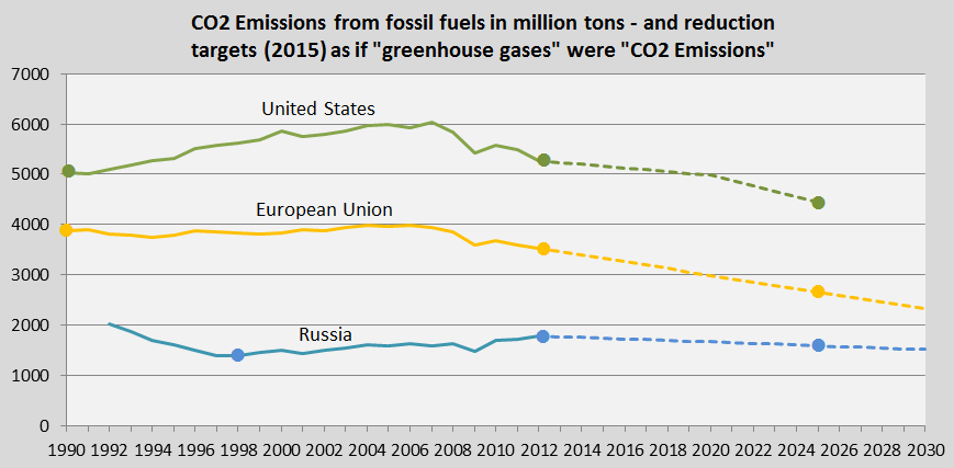 Total CO2 Emissions and as if targets, US, EU, Russia