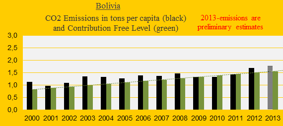 CO2, Bolivia