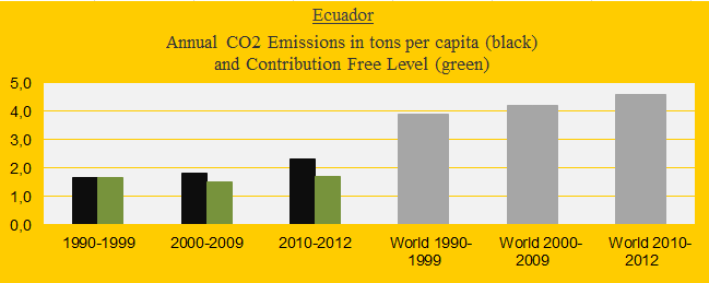 CO2 in decades, Ecuador