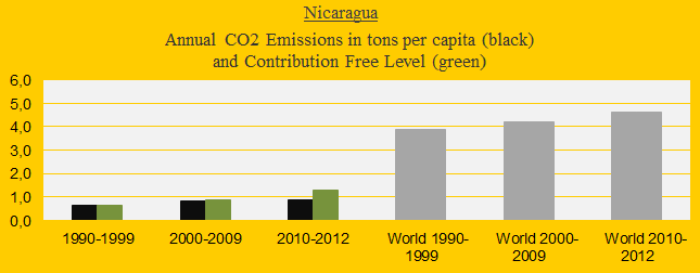 CO2 in decades, Nicaragua