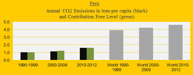 CO2 in decades, Peru