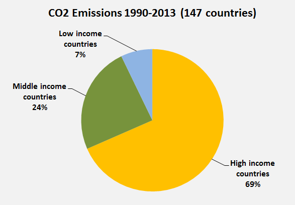 CO2 Emissions, by income 1990-2013