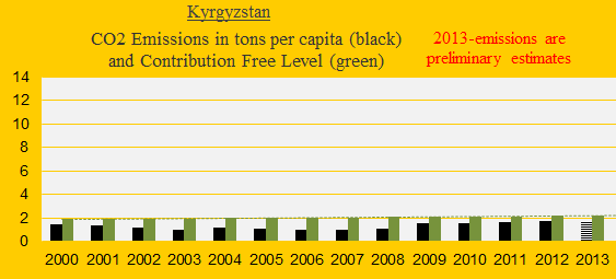 CO2, Kyrgyzstan