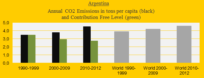 CO2 in decades, Argentina