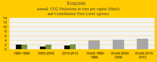 CO2 in decades, Kyrgyzstan