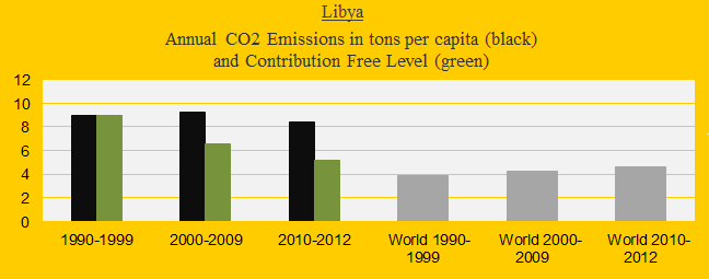 CO2 in decades, Libya