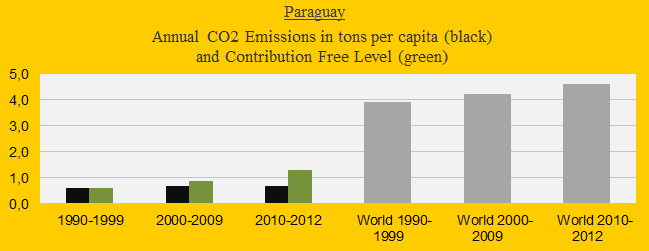 CO2 in decades, Paraguay