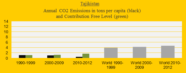 CO2 in decades, Tajikistan
