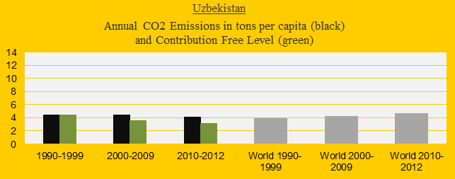 CO2 in decades, Uzbekistan