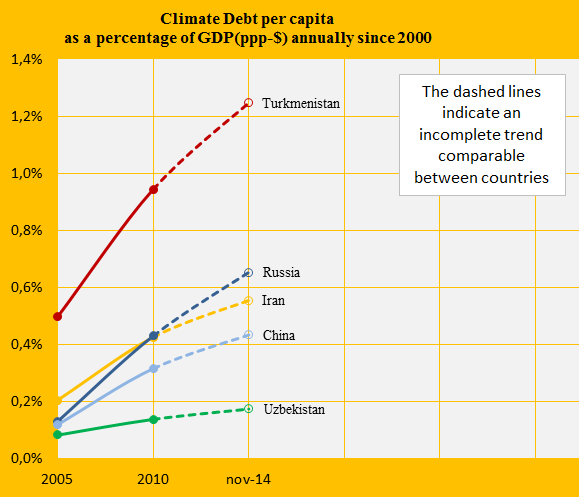 Climate Debt as share of GDP, Turk., Uzb., China, Russia, Iran