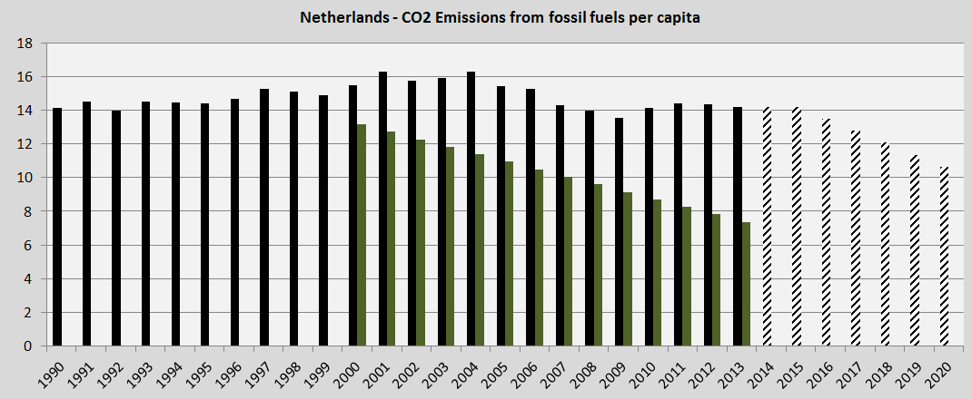 Netherlands, lawsuit CO2 reductions
