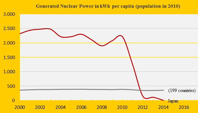 Nuclear Power 2014, Japan