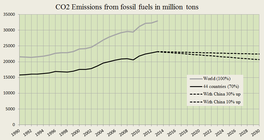 CO2 Emissions and submissions 2015