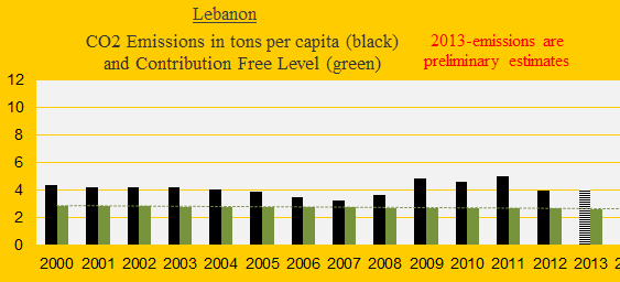 CO2, Lebanon