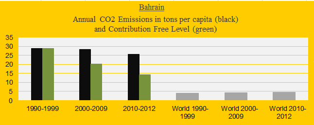 CO2 in decades, Bahrain