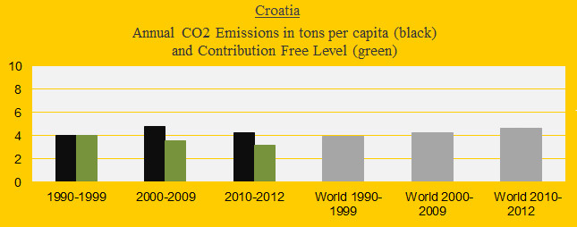 CO2 in decades, Croatia