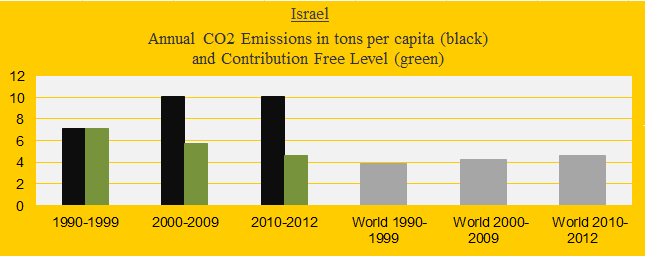 CO2 in decades, Israel