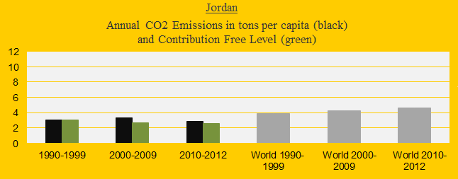 CO2 in decades, Jordan
