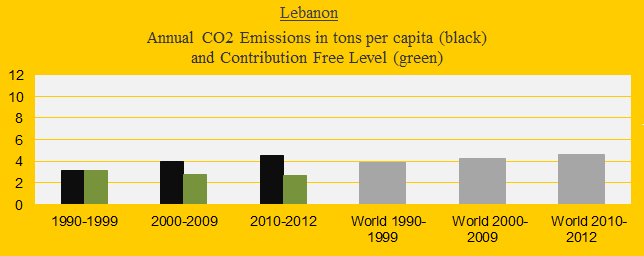 CO2 in decades, Lebanon