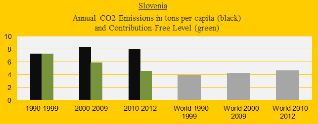 CO2 in decades, Slovenia