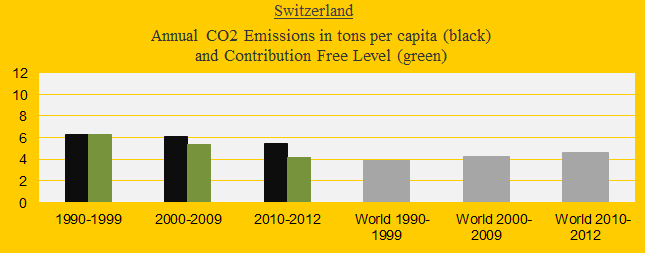 CO2 in decades, Switzerland