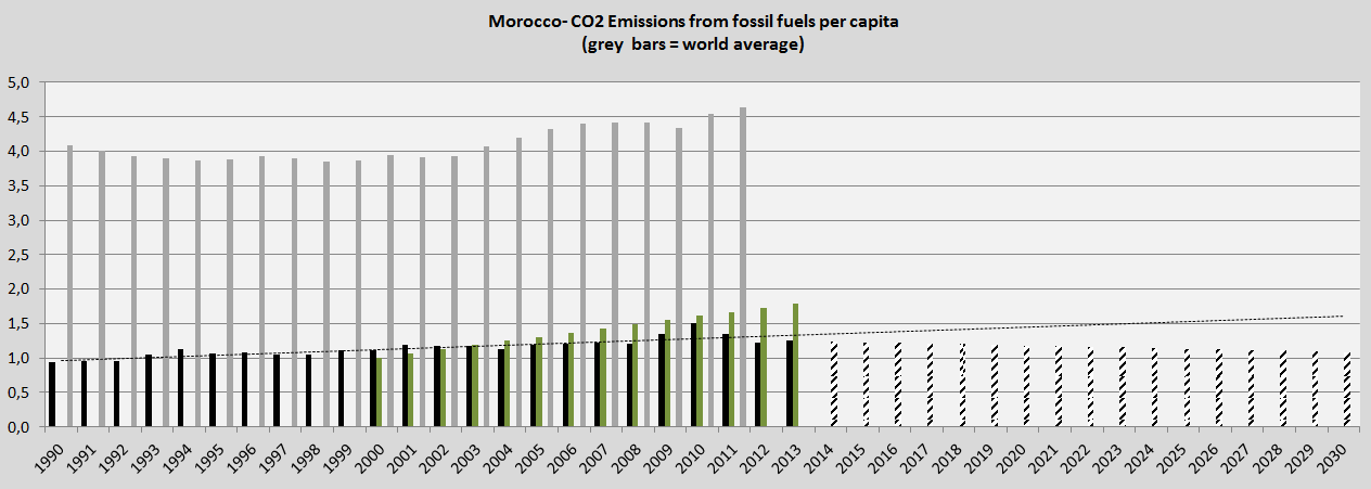 Morocco, CO2 and COP Submissions 2015