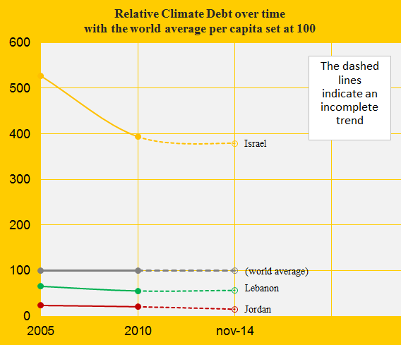 Relative Climate Debt, Israel, Lebanon, Jordan