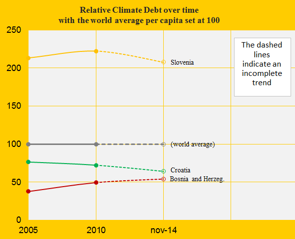 Relative Climate debt, Slovenia, Croatia, Bosn.