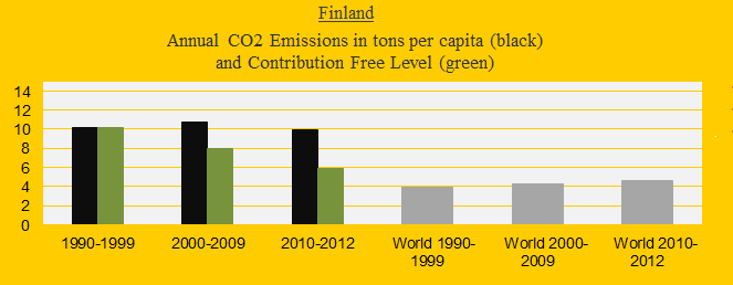 CO2 in decades Finland