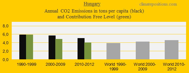 CO2 in decades, Hungary
