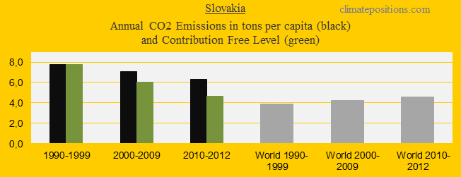 CO2 in decades, Slovakia