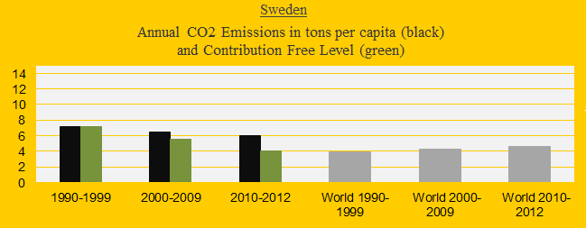 CO2 in decades Sweden