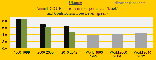 CO2 in decades, Ukraine