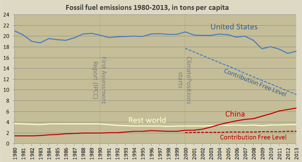Per capita fossil fuel emissions, China, United States
