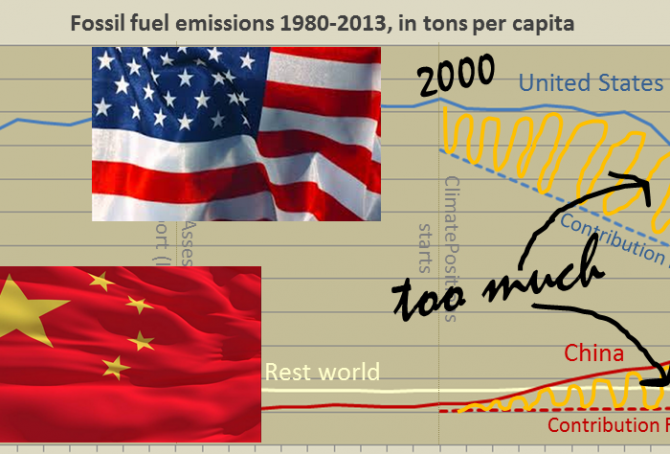 Per capita fossil fuel Carbon Dioxide Emissions: China vs. United States
