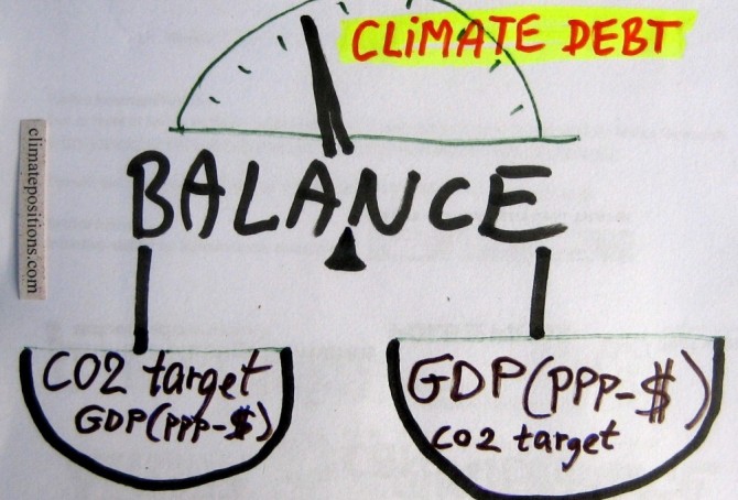 Analyses of the global CO2 target and GDP(ppp-$)