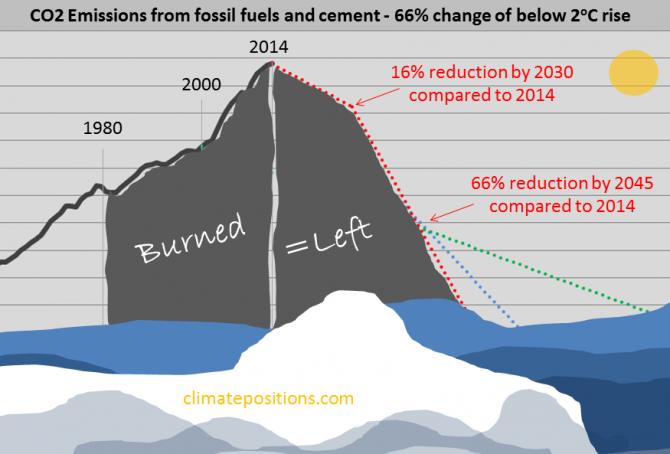 The COP21 Paris Agreement: Diplomatic triumph, self-applause … and the carbon budget