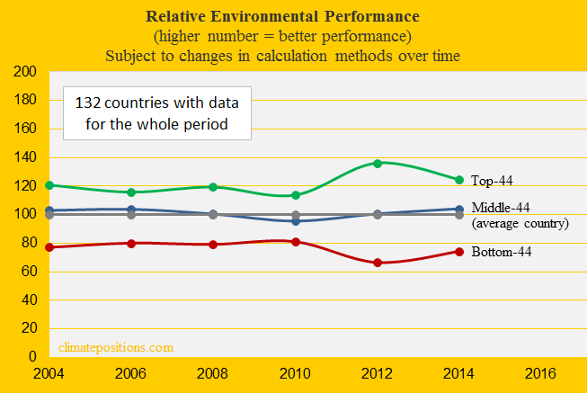 Environmental Performance, top, middle and bottom