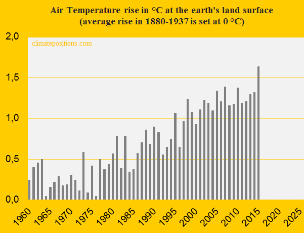 Global Air Temperature 1960-2015