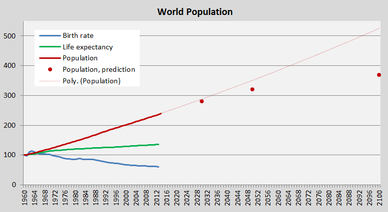 Global Population 2014; 1960-2100