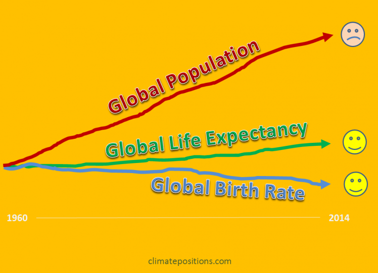 Update 2015: Global Population now 7.35 billion (life expectancy, births rates and an alarming prediction)