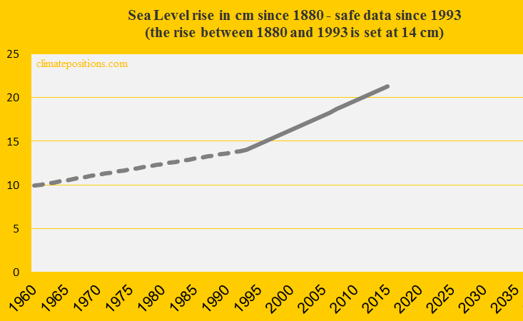 Sea Level 2015