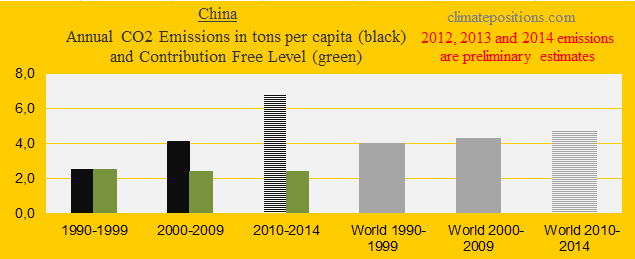 China, CO2 in decades