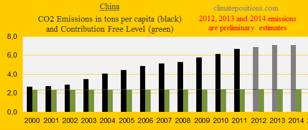 China, CO2
