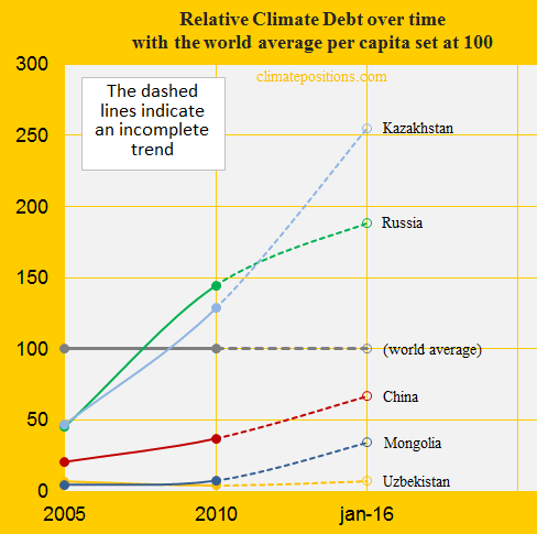 China, Relative Climate Debt, Russ, Kaz, Uzb, Mong.