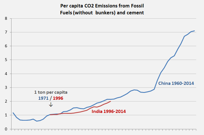 India, China, CO2 Emissions per capita 1960-2014