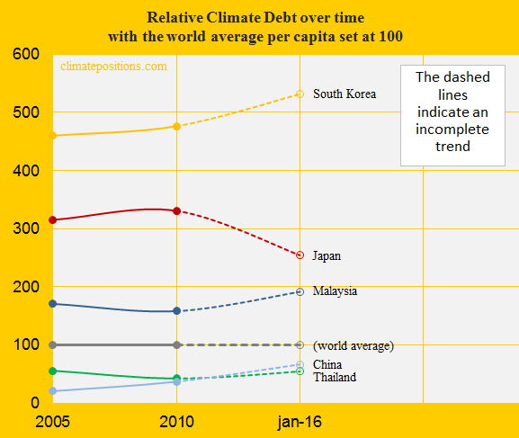 Japan, Relative Climate debt, China, South K, Malay, Thail.