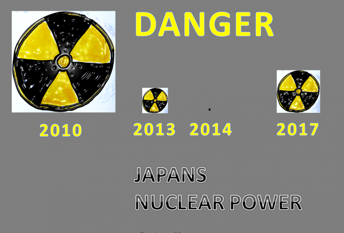 Japans Climate Debt after the Nuclear Power shutdown