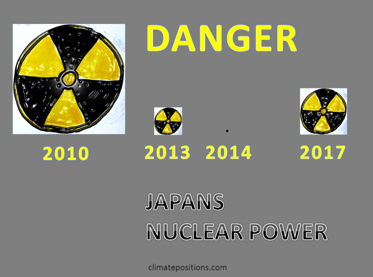 Japans Climate Debt after the Nuclear Power shutdown